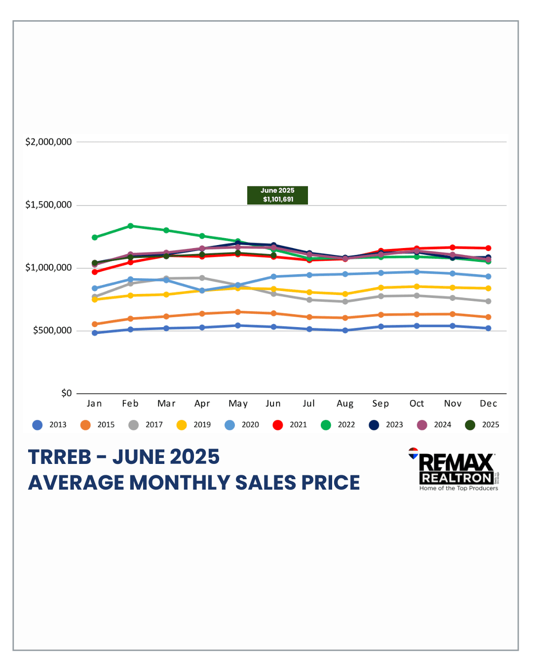 AVERAGE MONTHLY SALES PRICE