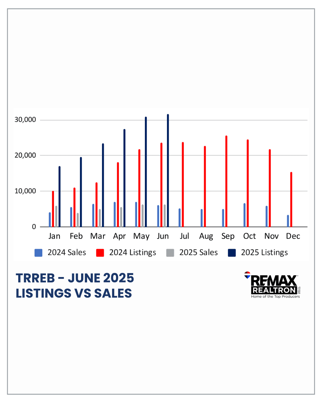 LISTINGS VS SALES