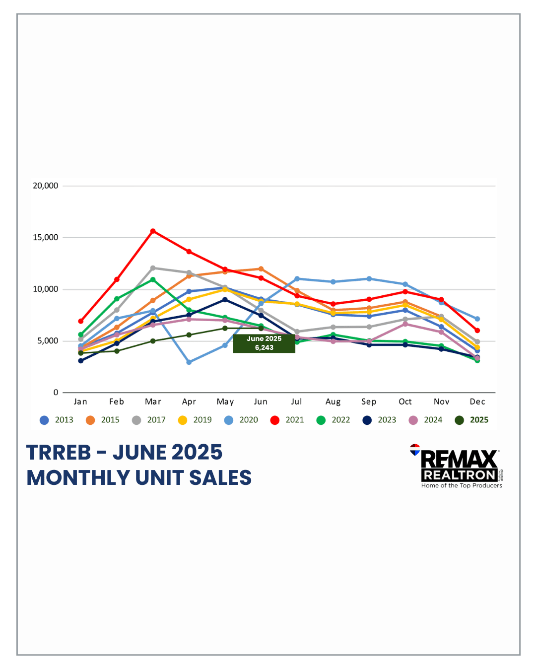 MONTHLY UNIT SALES