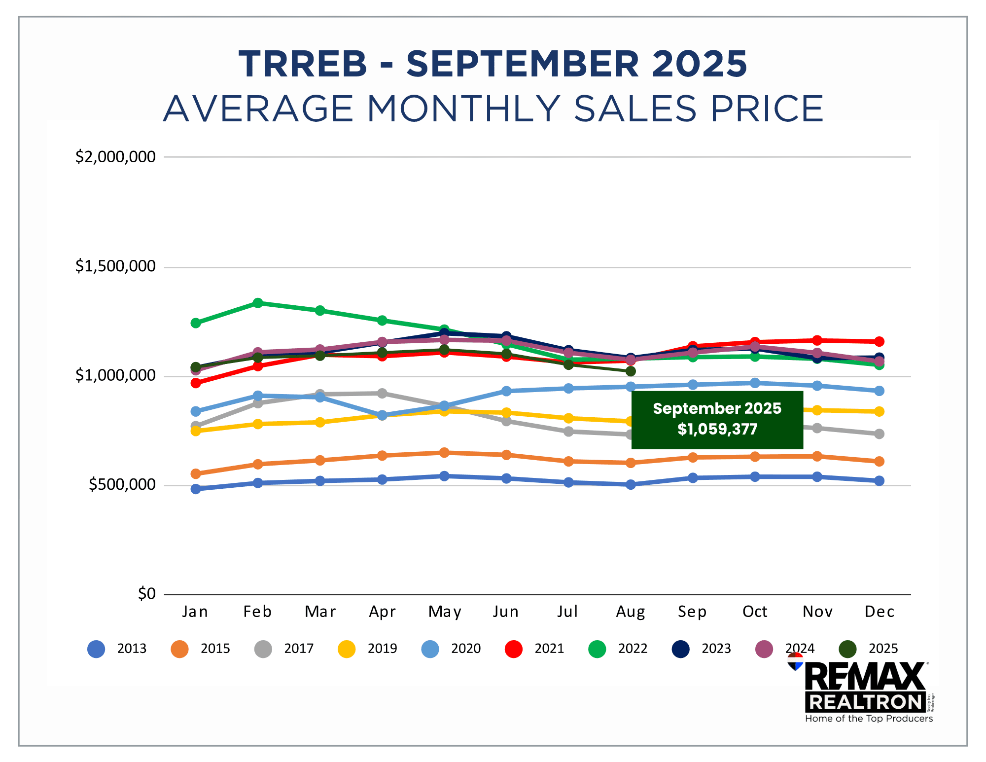 AVERAGE MONTHLY SALES PRICE